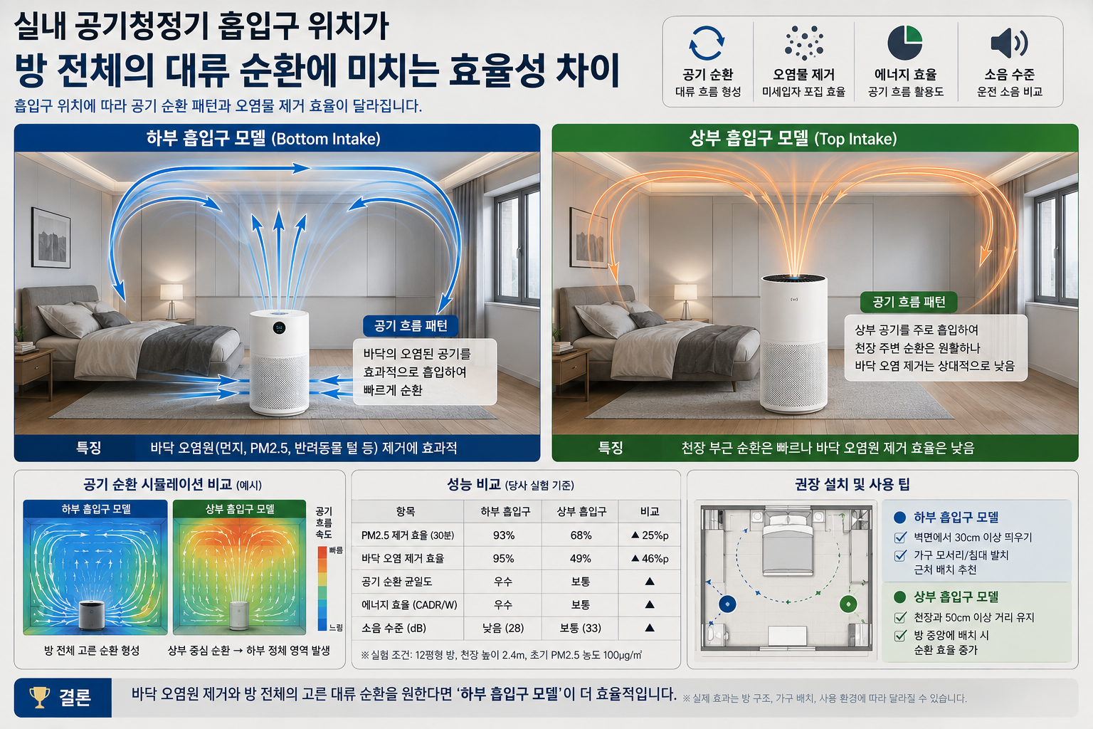 실내 공기청정기 흡입구 위치가 방 전체의 대류 순환에 미치는 효율성 차이