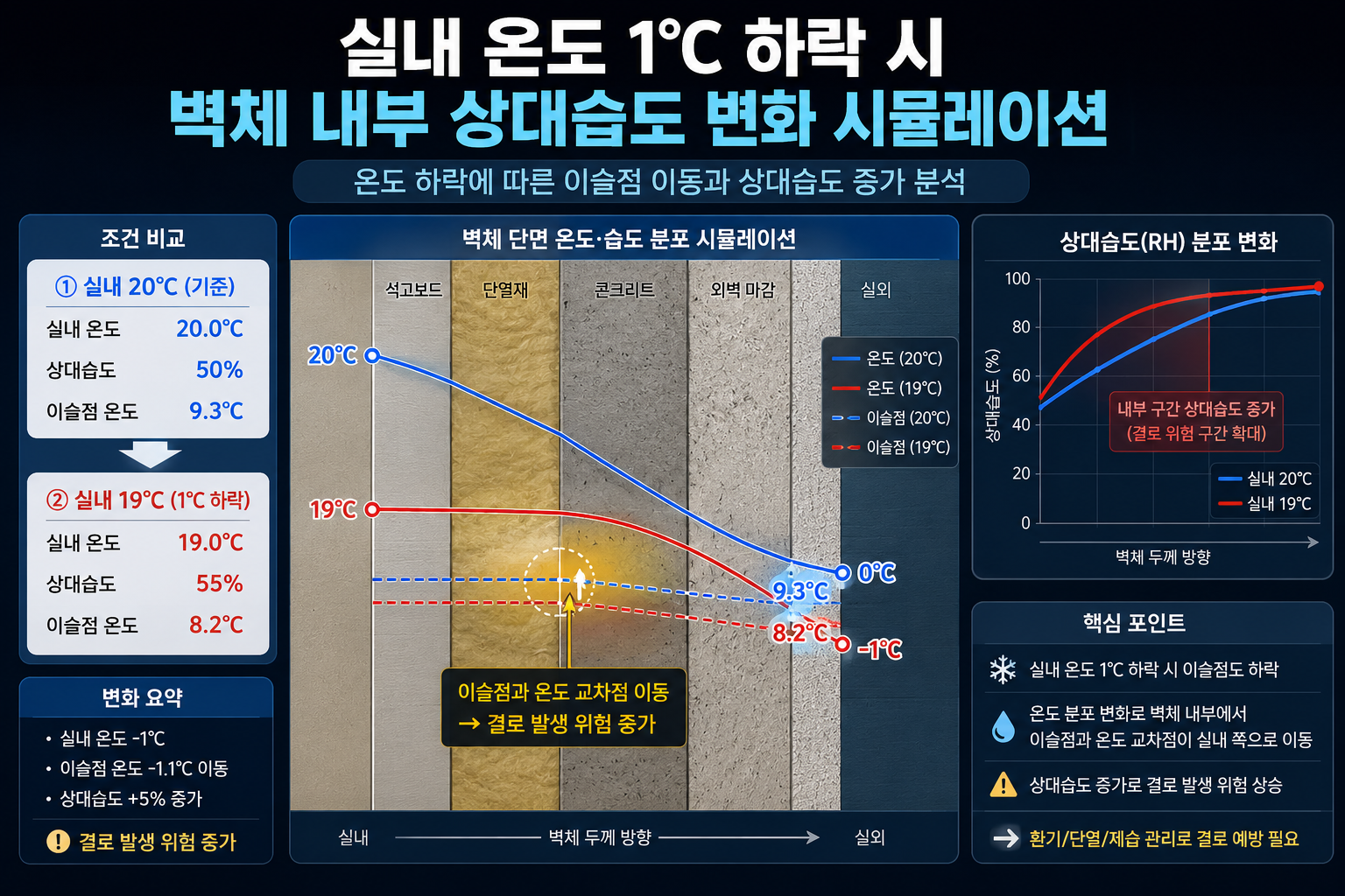 실내 온도가 1도 낮아질 때 발생하는 벽체 내부 상대습도 변화 시뮬레이션