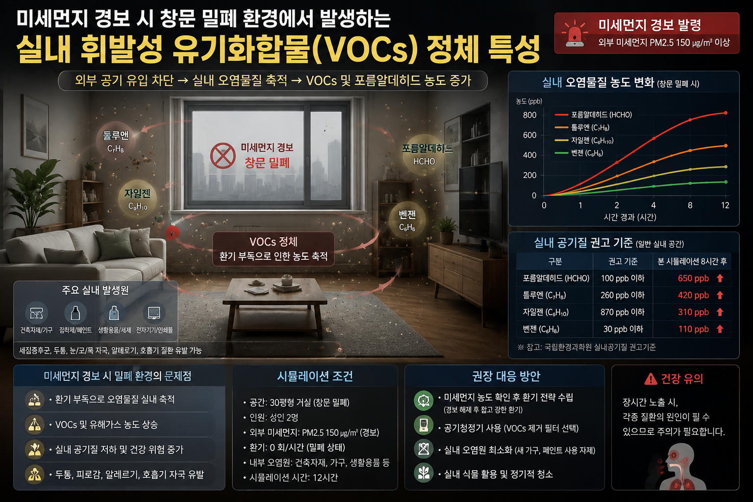 미세먼지 경보 시 창문 밀폐 환경에서 발생하는 실내 휘발성 유기화합물(VOCs) 정체 특성