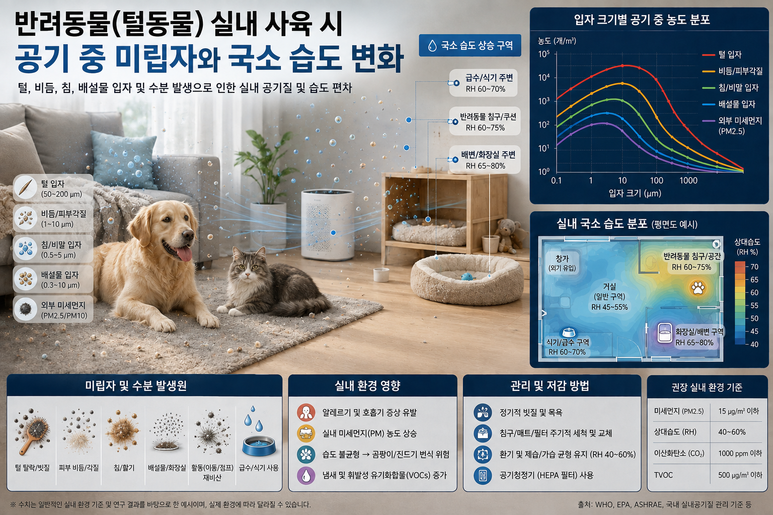 반려동물(털동물) 실내 사육 시 발생하는 공기 중 미립자와 국소 습도 변화