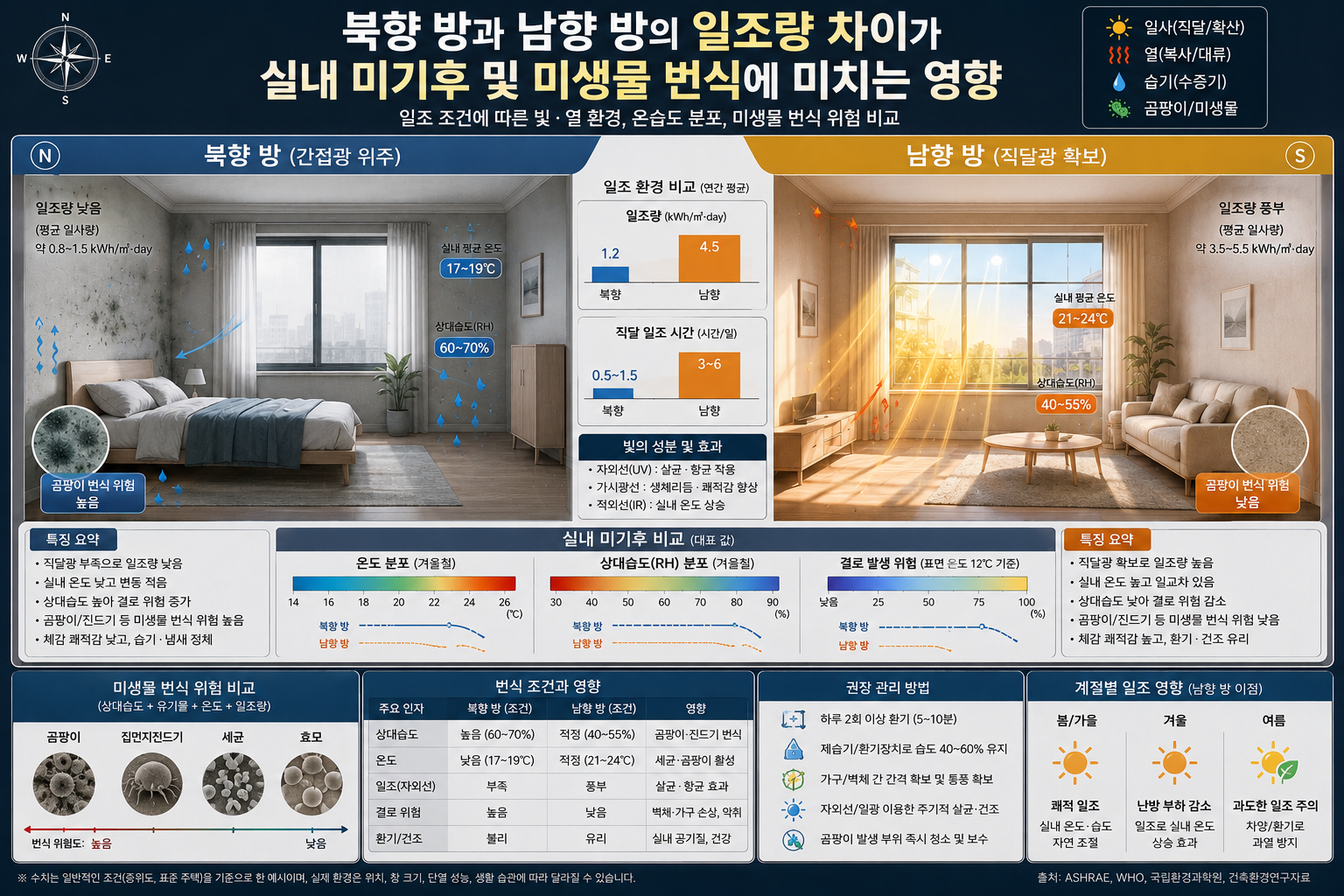 북향 방과 남향 방의 일조량 차이가 실내 미기후 및 미생물 번식에 미치는 영향