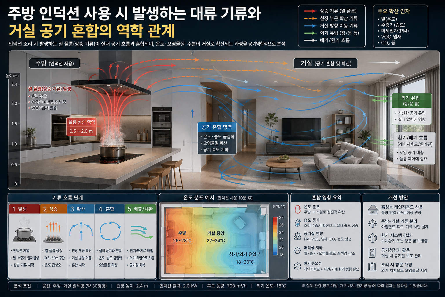 주방 인덕션 사용 시 발생하는 대류 기류와 거실 공기 혼합의 역학 관계