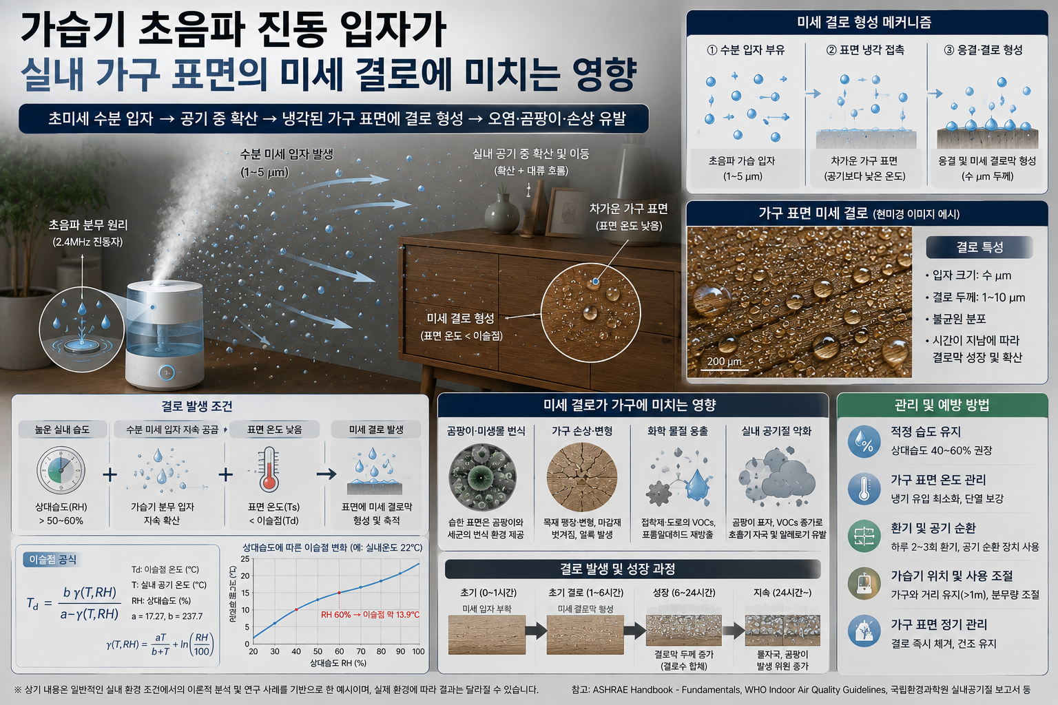 가습기 초음파 진동 입자가 실내 가구 표면의 미세 결로에 미치는 영향